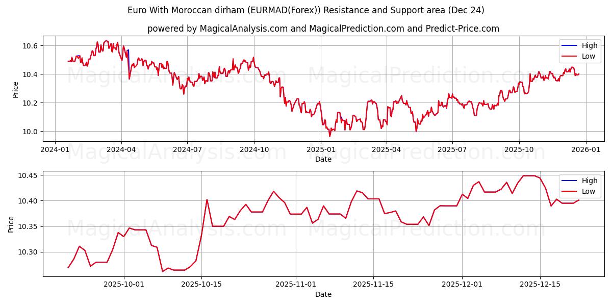 मोरक्कन दिरहम के साथ यूरो (EURMAD(Forex)) Support and Resistance area (23 Dec) 