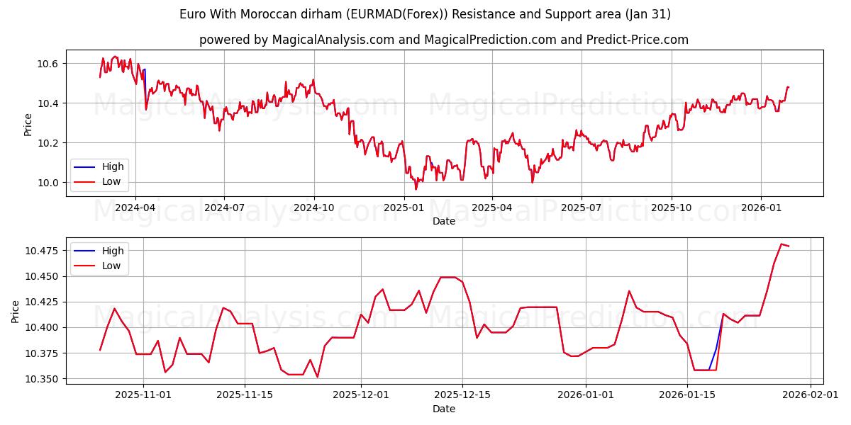  Euro med marockansk dirham (EURMAD(Forex)) Support and Resistance area (30 Jan) 