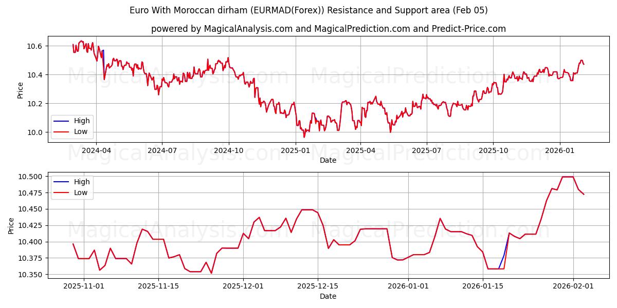  Euro com dirham marroquino (EURMAD(Forex)) Support and Resistance area (04 Feb) 