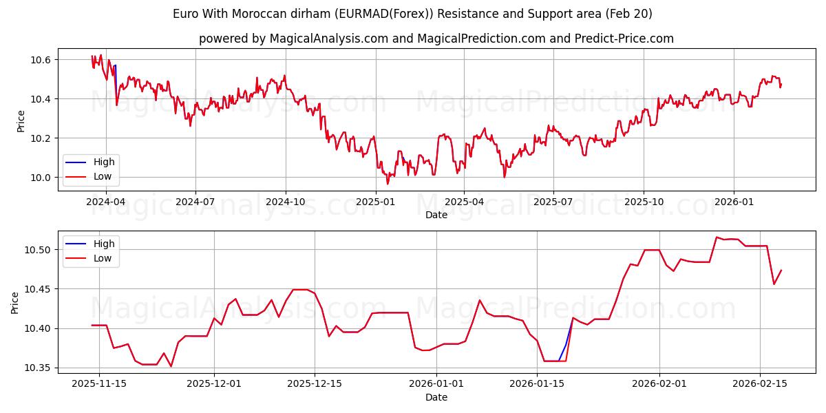  Euro med marockansk dirham (EURMAD(Forex)) Support and Resistance area (19 Feb) 