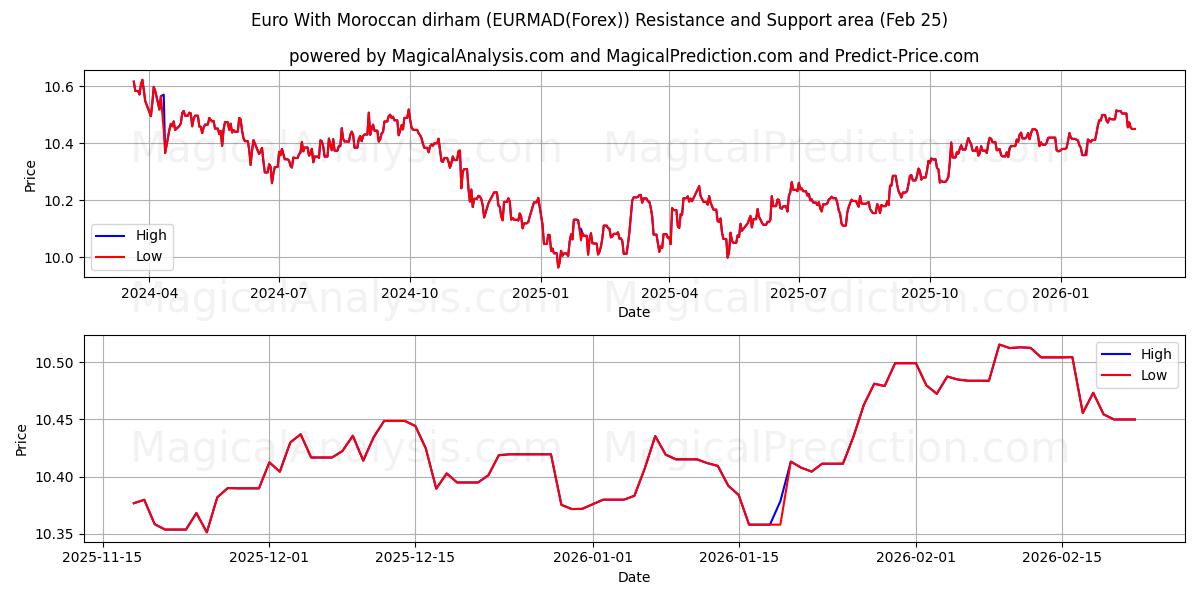  Euro com dirham marroquino (EURMAD(Forex)) Support and Resistance area (24 Feb) 