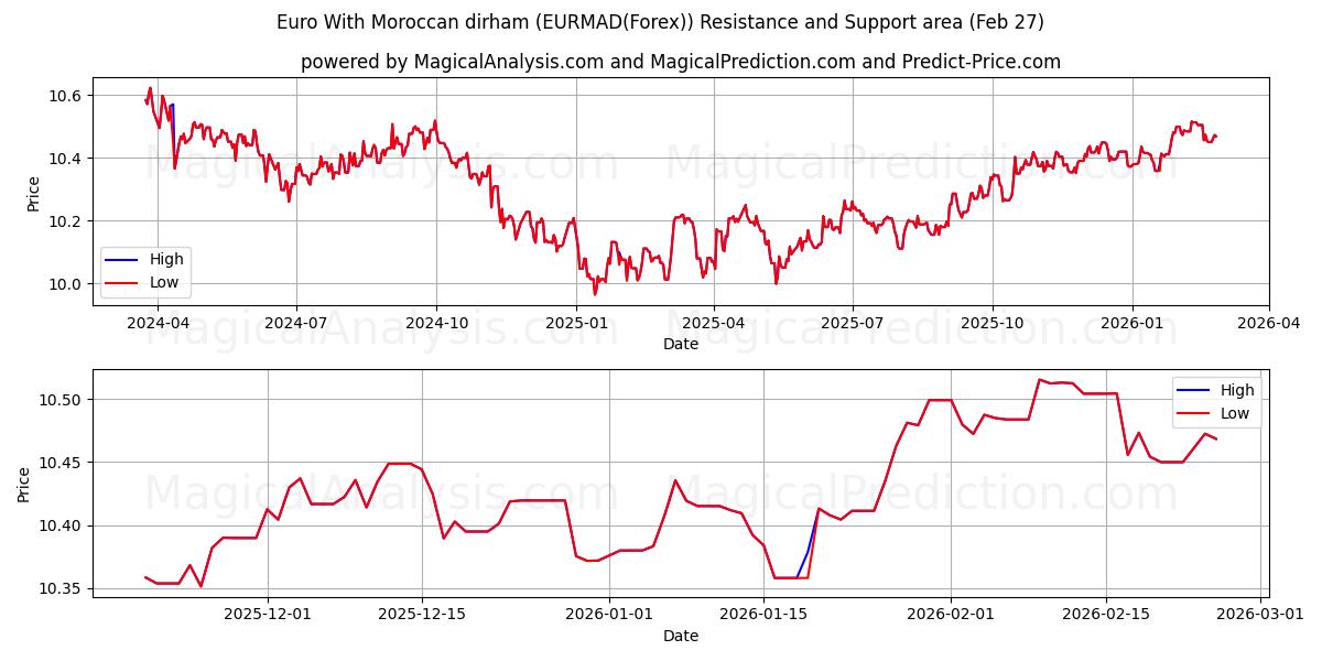  Euro com dirham marroquino (EURMAD(Forex)) Support and Resistance area (26 Feb) 