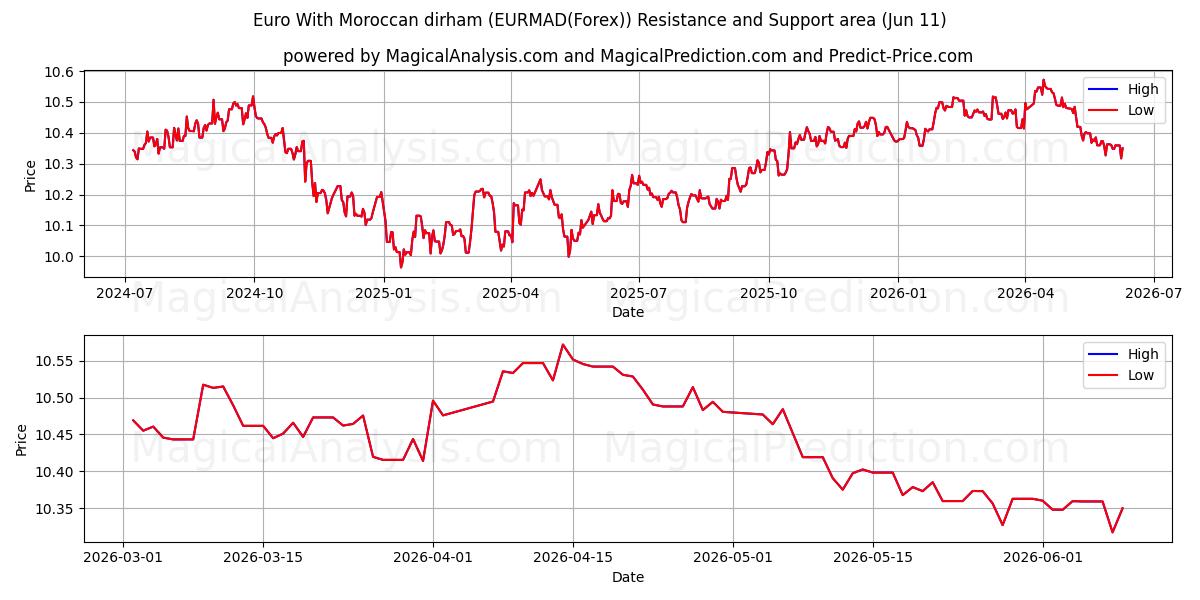  모로코 디르함과 유로 (EURMAD(Forex)) Support and Resistance area (10 Jun) 