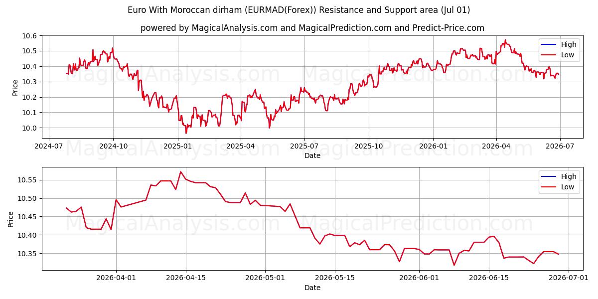  모로코 디르함과 유로 (EURMAD(Forex)) Support and Resistance area (30 Jun) 