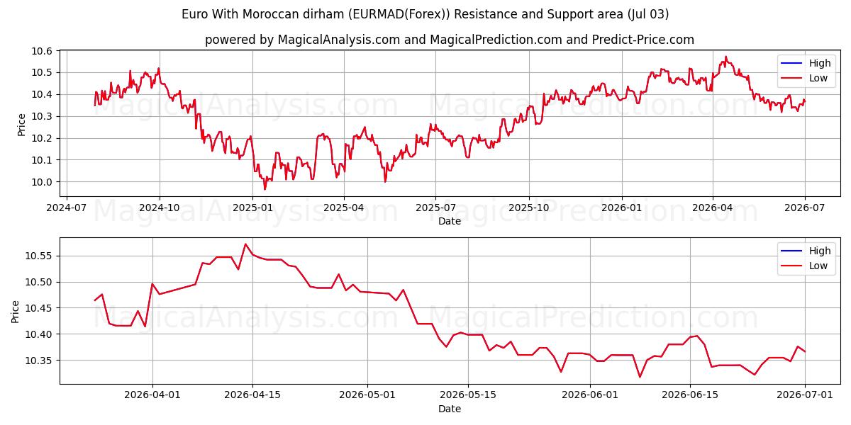  Euro mit marokkanischem Dirham (EURMAD(Forex)) Support and Resistance area (02 Jul) 