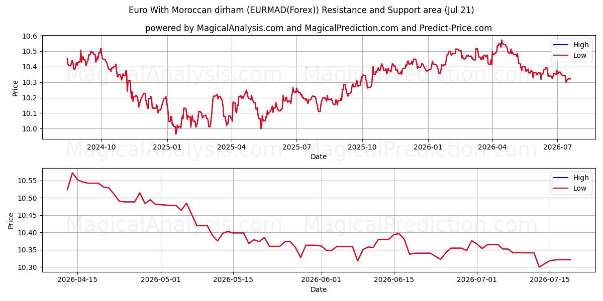  Euroa Marokon dirhamilla (EURMAD(Forex)) Support and Resistance area (20 Jul) 