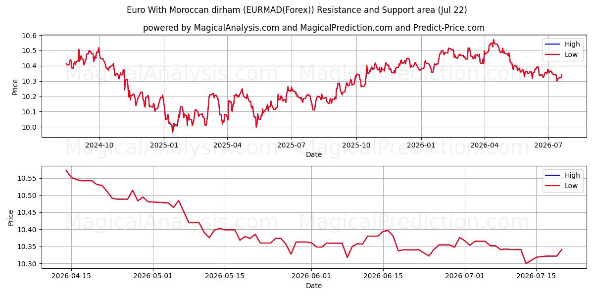  모로코 디르함과 유로 (EURMAD(Forex)) Support and Resistance area (21 Jul) 