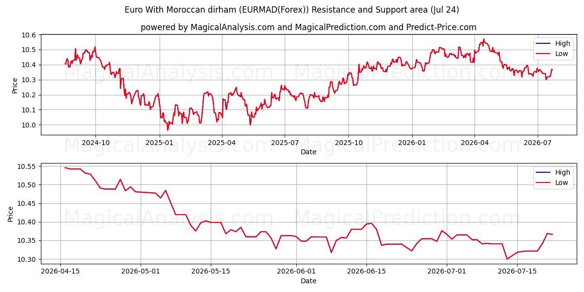  Euro mit marokkanischem Dirham (EURMAD(Forex)) Support and Resistance area (23 Jul) 