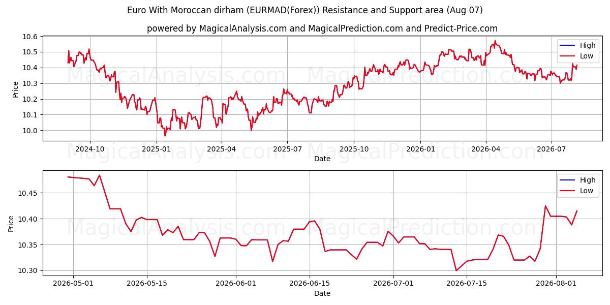  Euroa Marokon dirhamilla (EURMAD(Forex)) Support and Resistance area (06 Aug) 