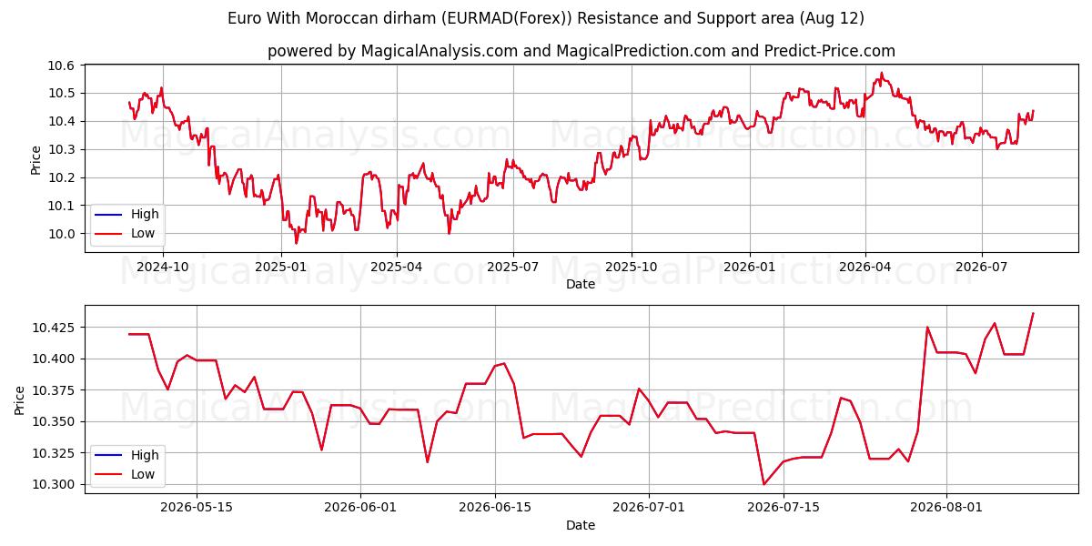  मोरक्कन दिरहम के साथ यूरो (EURMAD(Forex)) Support and Resistance area (11 Aug) 