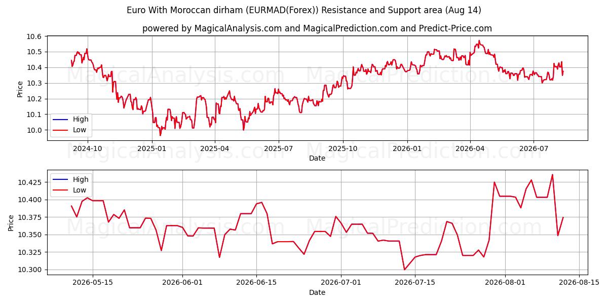  모로코 디르함과 유로 (EURMAD(Forex)) Support and Resistance area (13 Aug) 