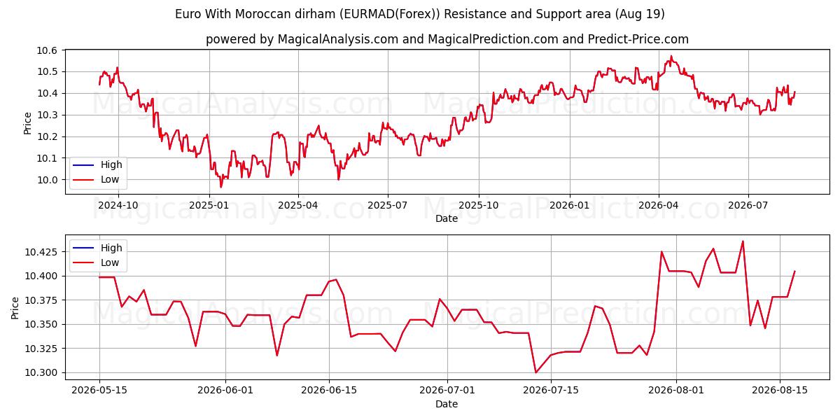  Euro mit marokkanischem Dirham (EURMAD(Forex)) Support and Resistance area (18 Aug) 
