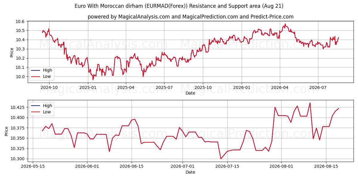  欧元 与 摩洛哥迪拉姆 (EURMAD(Forex)) Support and Resistance area (20 Aug) 