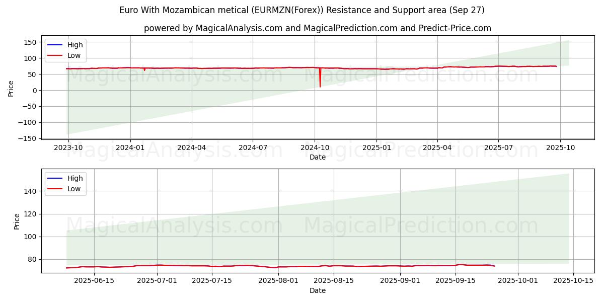  Euro Con metical mozambiqueño (EURMZN(Forex)) Support and Resistance area (26 Sep) 