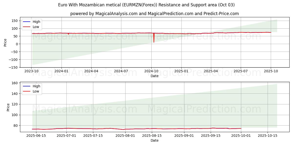  Евро с мозамбикским метикалом (EURMZN(Forex)) Support and Resistance area (02 Oct) 