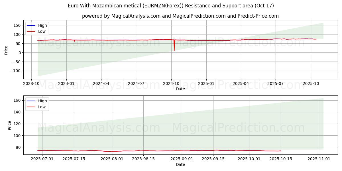  Euro med mosambikisk metical (EURMZN(Forex)) Support and Resistance area (16 Oct) 