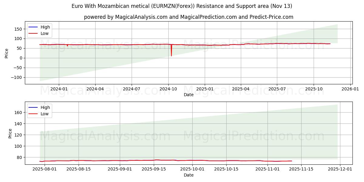  Euro avec metical mozambicain (EURMZN(Forex)) Support and Resistance area (12 Nov) 