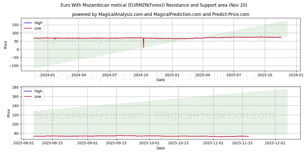  Euro Mosambikin metikalla (EURMZN(Forex)) Support and Resistance area (19 Nov) 
