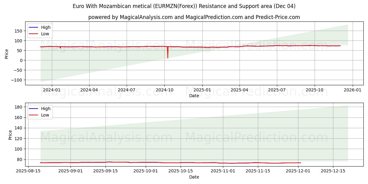  Euro Con metical mozambiqueño (EURMZN(Forex)) Support and Resistance area (03 Dec) 