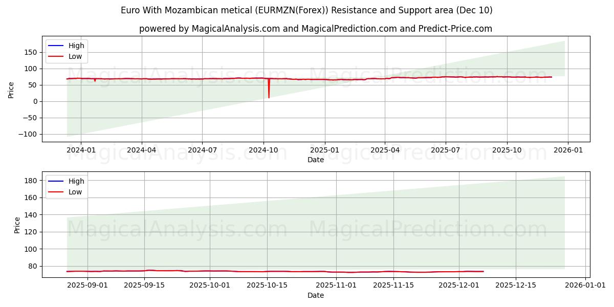  Euro avec metical mozambicain (EURMZN(Forex)) Support and Resistance area (09 Dec) 