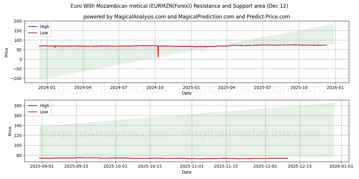  Euro mit mosambikanischem Metical (EURMZN(Forex)) Support and Resistance area (11 Dec) 