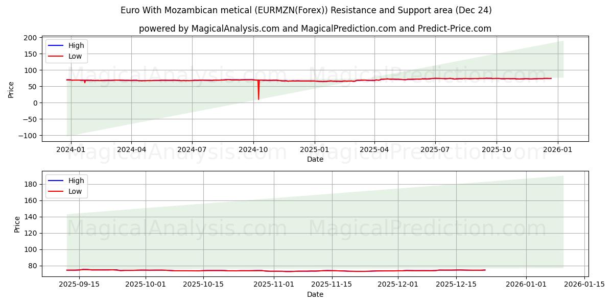  Euro med mosambikisk metical (EURMZN(Forex)) Support and Resistance area (23 Dec) 
