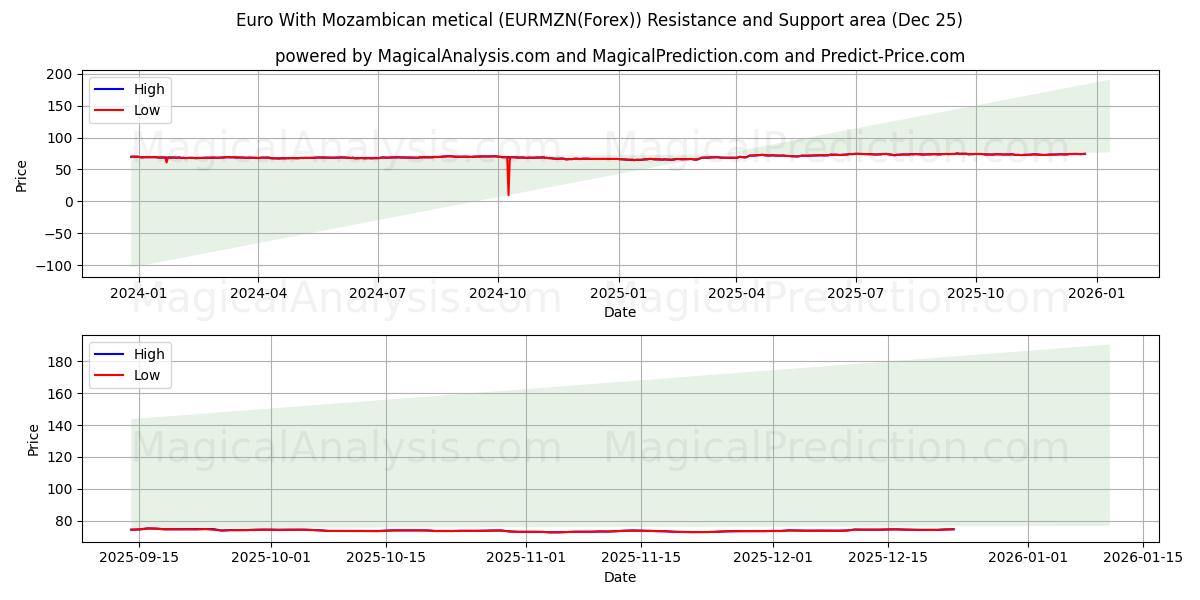  یورو با متیکال موزامبیک (EURMZN(Forex)) Support and Resistance area (24 Dec) 