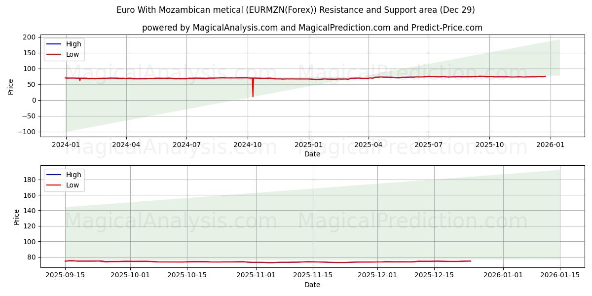  Euro avec metical mozambicain (EURMZN(Forex)) Support and Resistance area (28 Dec) 