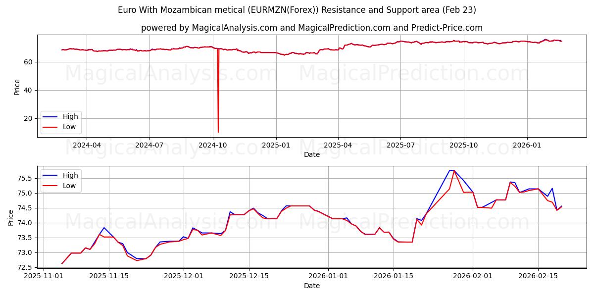  Euro med moçambikisk metical (EURMZN(Forex)) Support and Resistance area (22 Feb) 