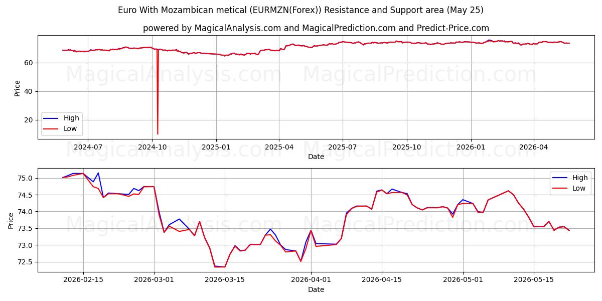  Euro avec metical mozambicain (EURMZN(Forex)) Support and Resistance area (24 May) 