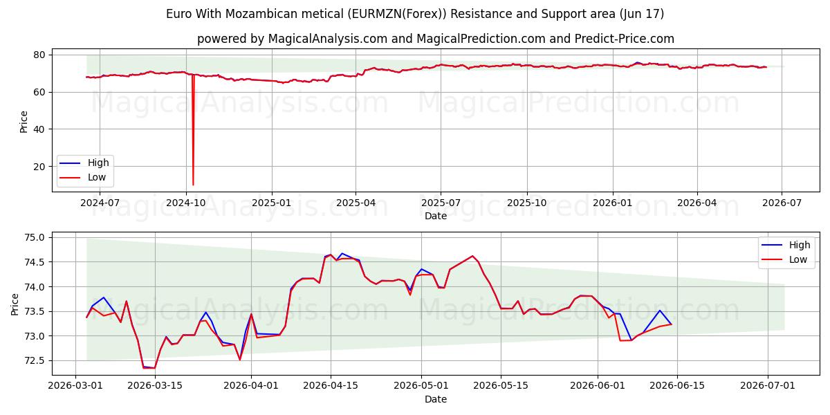  یورو با متیکال موزامبیک (EURMZN(Forex)) Support and Resistance area (09 Jun) 