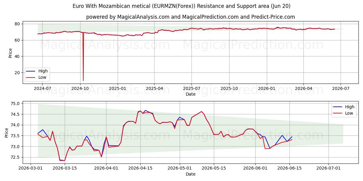  Euro med mozambikisk metical (EURMZN(Forex)) Support and Resistance area (19 Jun) 