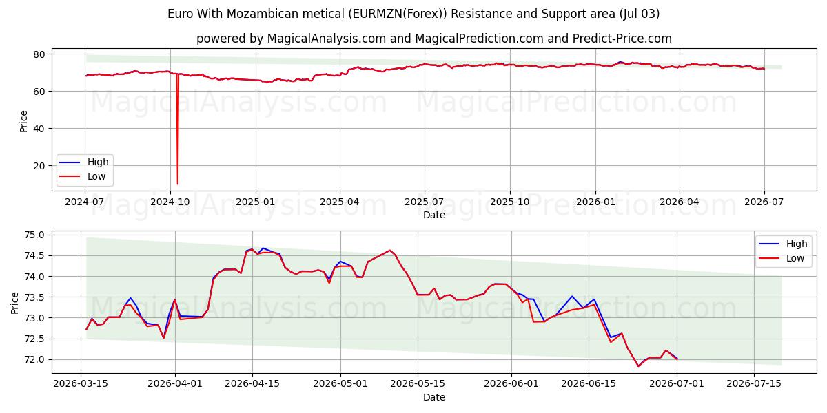  Euro With Mozambican metical (EURMZN(Forex)) Support and Resistance area (02 Jul) 