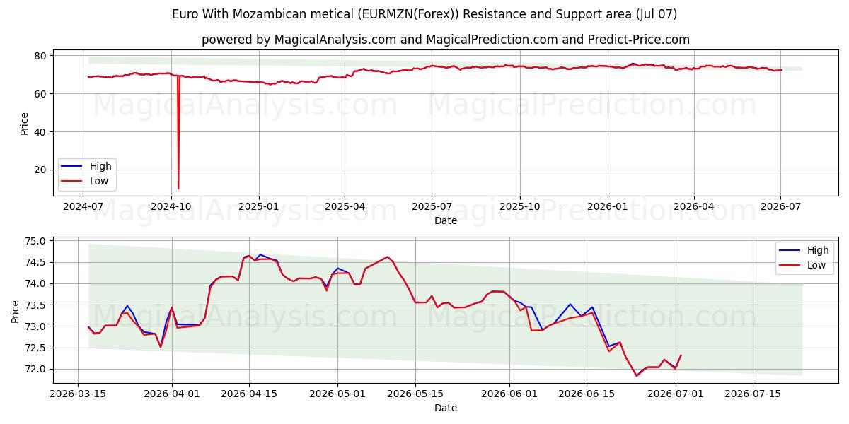  Euro med mosambikisk metical (EURMZN(Forex)) Support and Resistance area (06 Jul) 