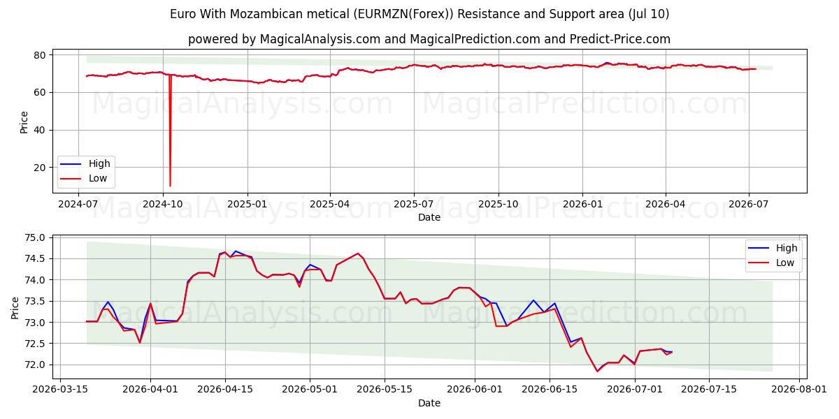  Euro med mozambikisk metical (EURMZN(Forex)) Support and Resistance area (09 Jul) 