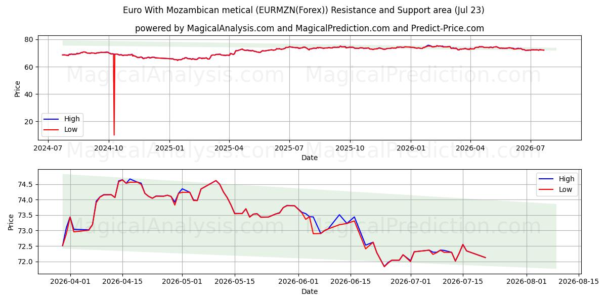  Euro avec metical mozambicain (EURMZN(Forex)) Support and Resistance area (22 Jul) 