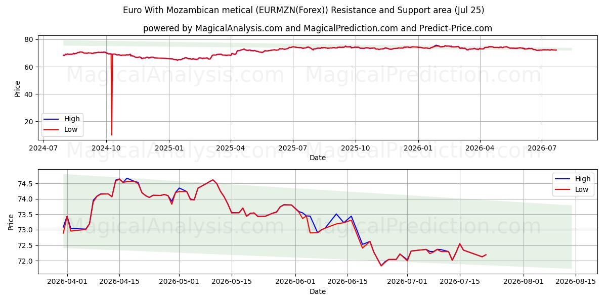  Euro Mosambikin metikalla (EURMZN(Forex)) Support and Resistance area (24 Jul) 