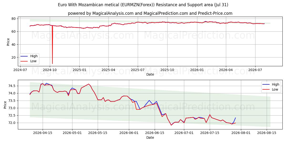  Euro Con metical mozambicano (EURMZN(Forex)) Support and Resistance area (30 Jul) 