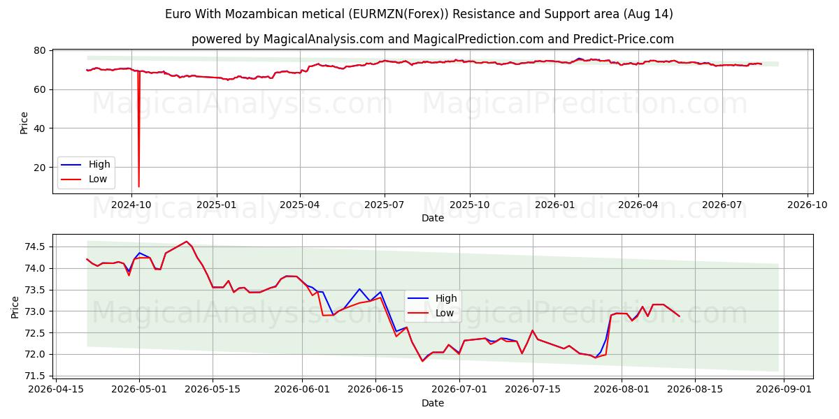 Euro avec metical mozambicain (EURMZN(Forex)) Support and Resistance area (13 Aug) 