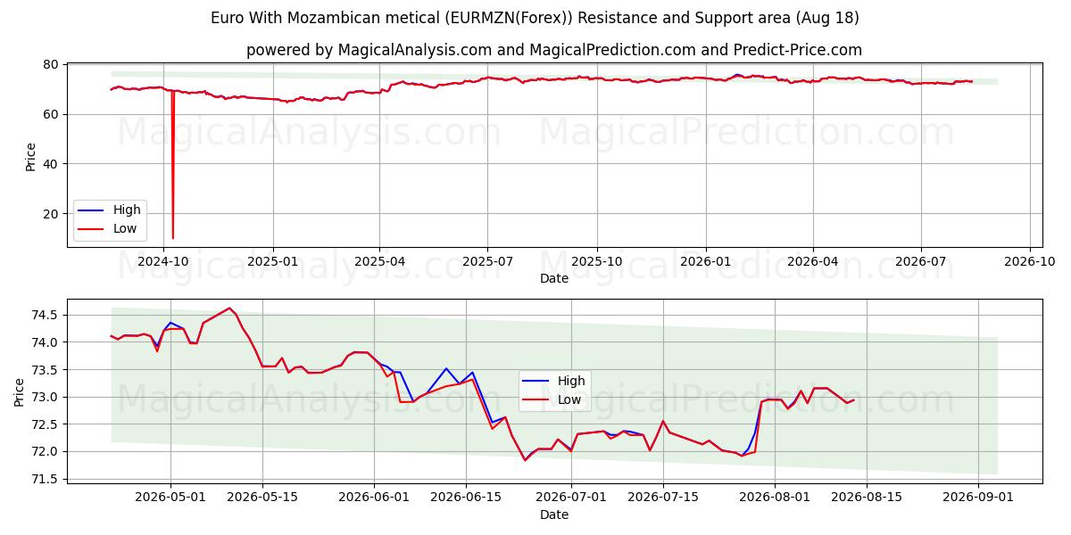  Euro ile Mozambik metikali (EURMZN(Forex)) Support and Resistance area (17 Aug) 