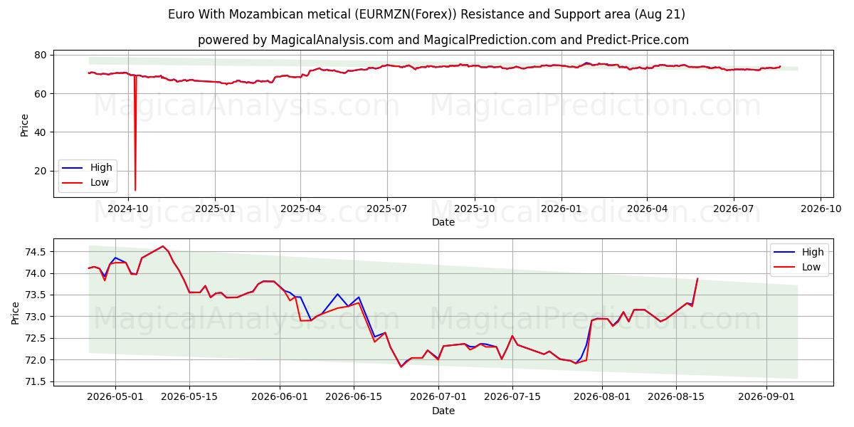  Euro With Mozambican metical (EURMZN(Forex)) Support and Resistance area (20 Aug) 