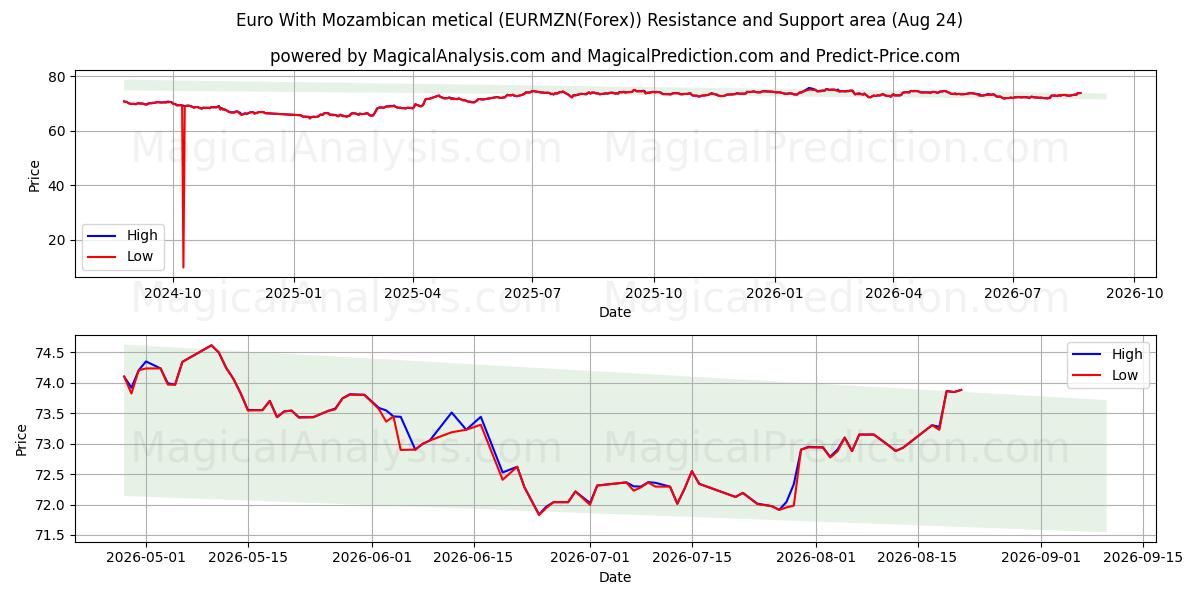  یورو با متیکال موزامبیک (EURMZN(Forex)) Support and Resistance area (23 Aug) 