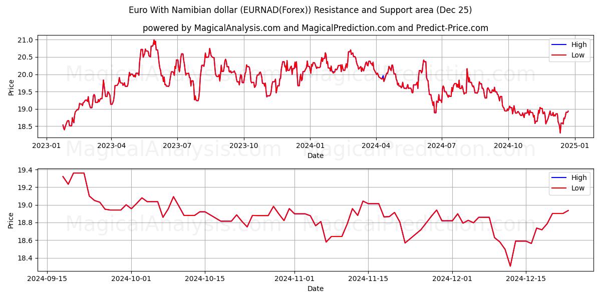  Euro With Namibian dollar (EURNAD(Forex)) Support and Resistance area (25 Dec) 