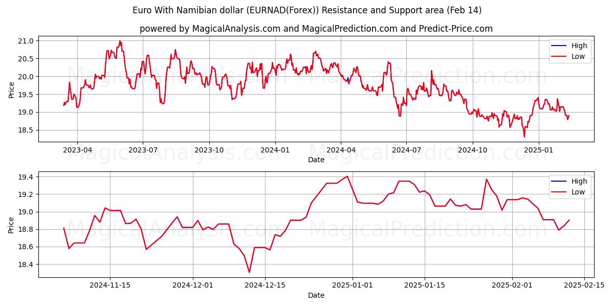  Euro met Namibische dollar (EURNAD(Forex)) Support and Resistance area (04 Feb) 