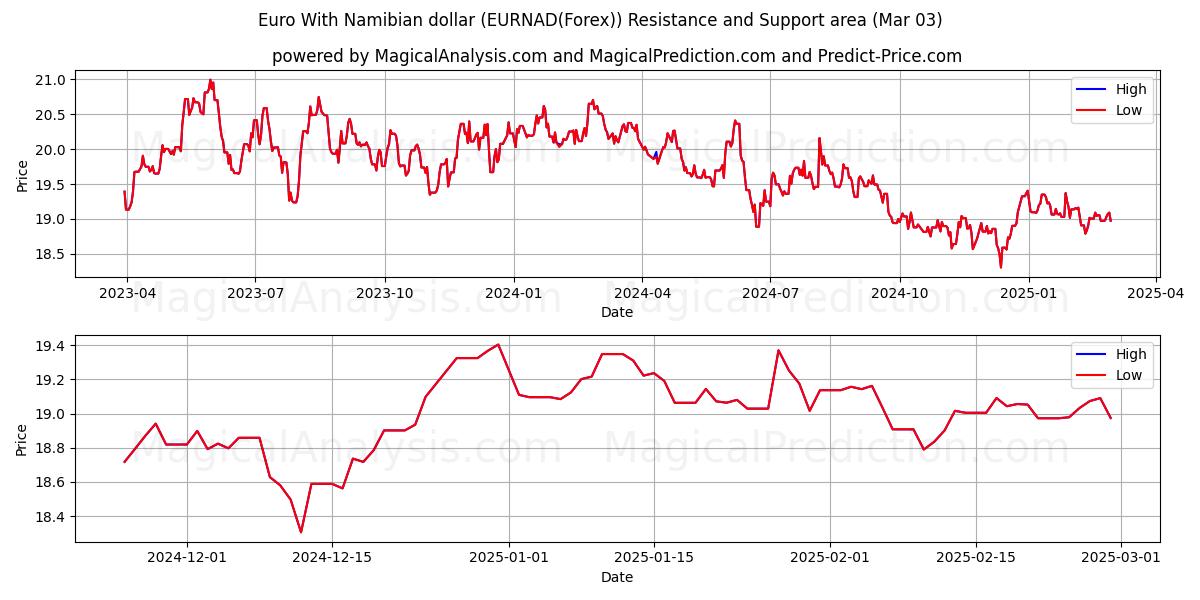  나미비아 달러로 유로화 (EURNAD(Forex)) Support and Resistance area (03 Mar) 