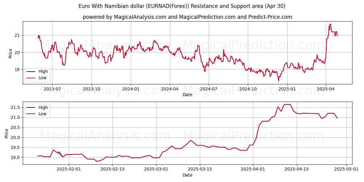  Евро с намибийским долларом (EURNAD(Forex)) Support and Resistance area (30 Apr) 