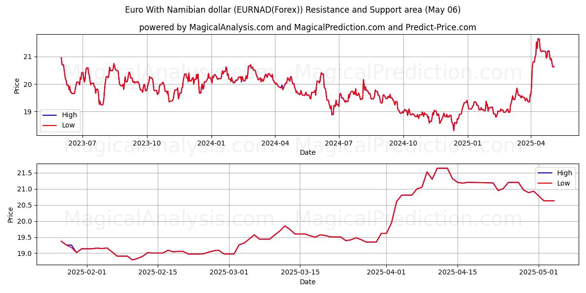  Euro med namibiska dollar (EURNAD(Forex)) Support and Resistance area (05 May) 