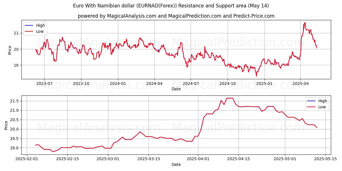  euro con dólar namibio (EURNAD(Forex)) Support and Resistance area (14 May) 