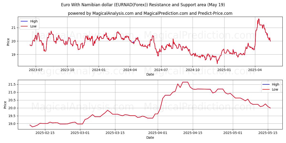  Euro com dólar da Namíbia (EURNAD(Forex)) Support and Resistance area (19 May) 