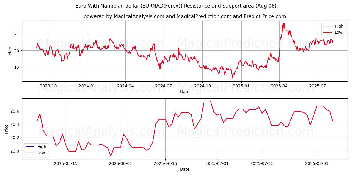  Euro Con il dollaro namibiano (EURNAD(Forex)) Support and Resistance area (07 Aug) 